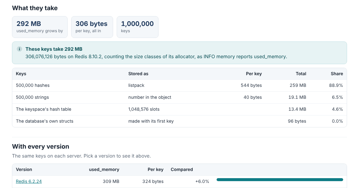 The Memory Calculator with half a million user profiles in hashes and half a million timestamps: 292 MB on Redis 8.10.2, 306 bytes a key, with the hashes stored as listpacks and the timestamps as numbers inside the key’s object.